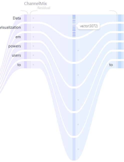 ChannelMix feed-forward network diagram